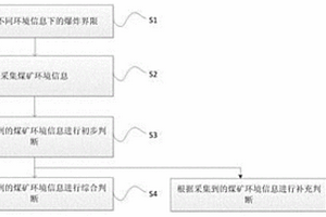 礦井下智能瓦斯探測預(yù)警方法