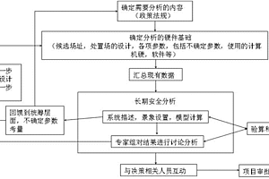 高放廢物地質(zhì)處置安全評價(jià)方法