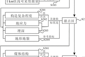 針對多煤層高地應(yīng)力地區(qū)煤層氣地質(zhì)選區(qū)分析方法