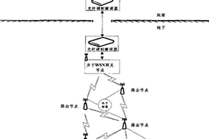 基于無(wú)線傳感器網(wǎng)絡(luò)的礦井環(huán)境探測(cè)與搜救應(yīng)急響應(yīng)系統(tǒng)