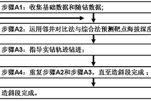 水平井造斜段地質(zhì)導(dǎo)向方法