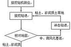 填海區(qū)復(fù)雜地質(zhì)條件鉆孔灌注樁多機(jī)聯(lián)合施工方法