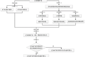 評(píng)價(jià)已知熱液型鈾礦床外圍資源潛力的物探組合方法