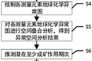 基于化探異常編制潛在成礦作用期次圖的編圖方法