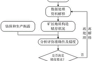 礦井三維地震全程地質(zhì)勘探預(yù)測(cè)方法