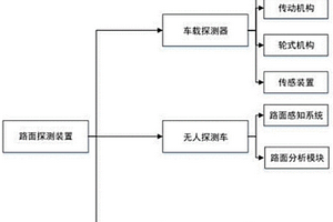 應用在礦區(qū)運輸中的車用路面探測裝置