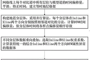 自動快速識別地質(zhì)構(gòu)造的DTW地震體屬性分析方法