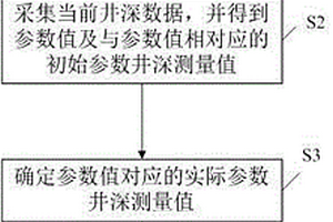 用于水平井鉆井地質(zhì)導(dǎo)向施工過(guò)程井深的處理方法