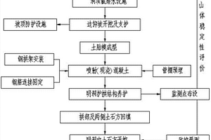 復(fù)雜地質(zhì)環(huán)境下隧道明洞暗做施工工藝