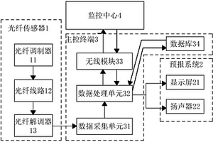 光纖傳感的物聯(lián)網(wǎng)滑坡地質(zhì)災(zāi)害智能預(yù)警平臺(tái)