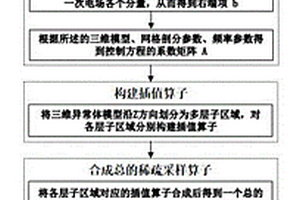 三維地質(zhì)體其電磁場數(shù)值模擬方法、裝置、設(shè)備及介質(zhì)