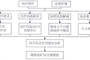 基于遙感探測(cè)分析預(yù)測(cè)區(qū)中紅土鎳礦的方法