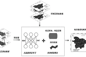 基于無(wú)監(jiān)督表征學(xué)習(xí)的地質(zhì)災(zāi)害隱患敏感性預(yù)測(cè)方法