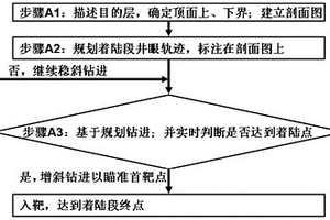 水平井著陸段地質(zhì)導向方法