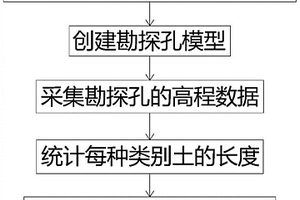 基于BIM技術(shù)計算復(fù)雜地質(zhì)地形土石比的方法