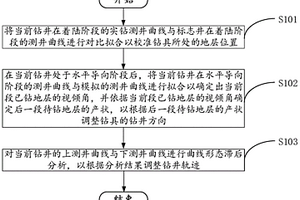 深層頁巖氣水平井地質(zhì)導向方法