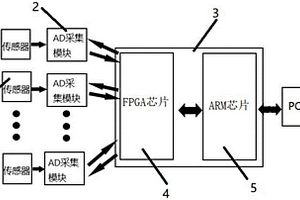 用于采集地質(zhì)勘探中震動信號的同步采集異步傳輸系統(tǒng)