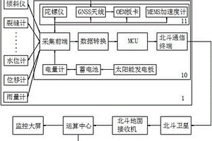 GNSS與陀螺儀融合的高精度地質(zhì)災(zāi)害監(jiān)測系統(tǒng)