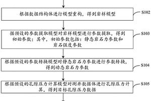 二氧化碳地質(zhì)埋存的三維地應(yīng)力測量方法和裝置、設(shè)備