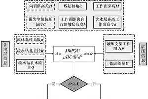 預測復雜地質條件突水壓架事故的方法及系統(tǒng)