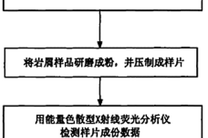 石油鉆井地質(zhì)X射線熒光巖屑錄井方法