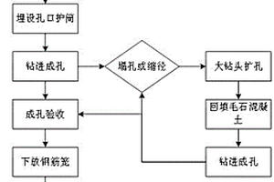 在高填方地質(zhì)條件下旋挖灌注樁干成孔施工方法