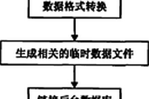 地質(zhì)礦產(chǎn)空間數(shù)據(jù)的快速轉(zhuǎn)換技術(shù)方法