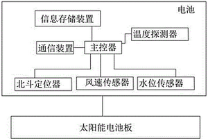 智能地質(zhì)監(jiān)測基站