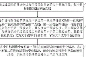 地質(zhì)災(zāi)害的識別方法、裝置、設(shè)備及存儲介質(zhì)