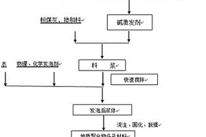 粉煤灰地質(zhì)聚合物多孔材料及其制造工藝