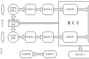 用于礦井瓦斯通風(fēng)管道的雙紅外火焰探測器