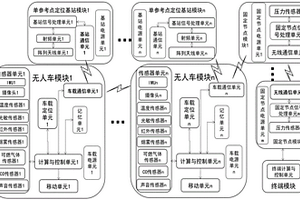 基于UWB技術(shù)的礦井無人車探測(cè)及位置反饋系統(tǒng)