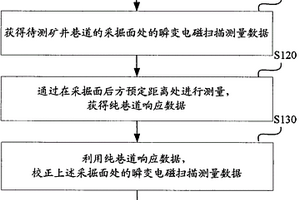 礦井瞬變電磁超前探測(cè)的巷道效應(yīng)消除方法和裝置