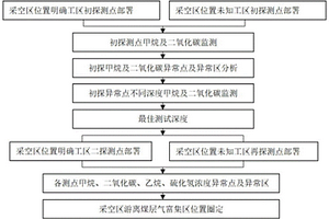 煤礦采空區(qū)游離煤層氣富集區(qū)地表地球化學探測方法