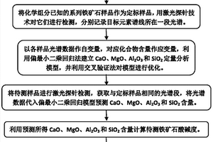 激光探針檢測(cè)鐵礦石酸堿度的方法