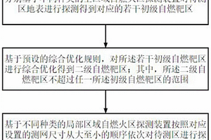 煤礦自燃火區(qū)綜合探測方法