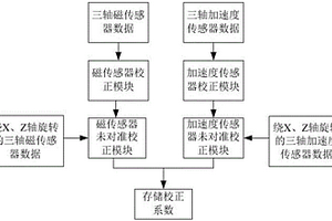 礦用鉆孔測(cè)斜儀探管的校正方法