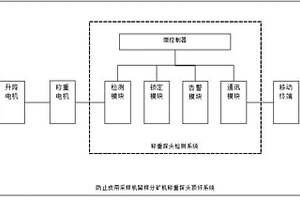 防止皮帶采樣機(jī)留樣分礦機(jī)稱重探頭頂壞系統(tǒng)