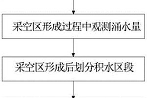 煤礦采空區(qū)水探放方法