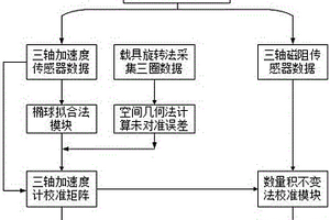 礦用回轉(zhuǎn)鉆機(jī)測(cè)斜儀探管的校準(zhǔn)方法