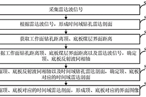 煤礦井下利用鉆孔雷達(dá)探測煤層頂?shù)装褰缑娴姆椒?>						
					</div></a>
					<div   id=