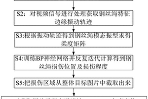 基于機(jī)器視覺的礦用鋼絲繩動(dòng)態(tài)探傷檢測(cè)方法和裝置