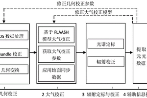 航空高光譜巖礦探測多元數(shù)據(jù)處理方法