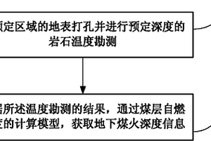 基于淺層巖石溫度測量的煤礦火災(zāi)勘探方法