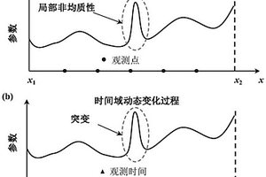 水文地質(zhì)參數(shù)動態(tài)變化特征的地質(zhì)統(tǒng)計反演方法