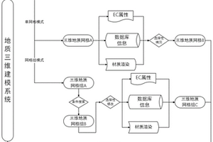 基于BIM三維地質(zhì)模型快速更新地質(zhì)屬性系統(tǒng)及方法