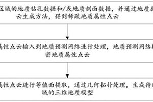 基于地質(zhì)預(yù)測網(wǎng)絡(luò)的三維地質(zhì)模型生成方法及裝置