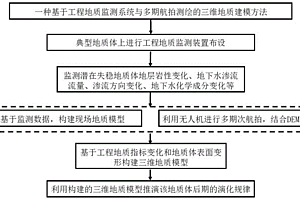 工程地質(zhì)監(jiān)測系統(tǒng)及多期航拍測繪的三維地質(zhì)建模方法