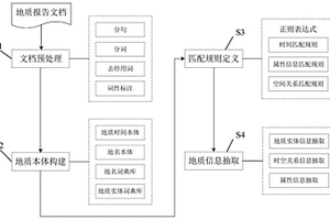 基于地質(zhì)本體的地質(zhì)報(bào)告文本信息提取方法