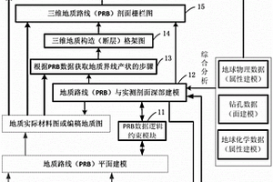 基于地質(zhì)路線（PRB）過程雙重建模生成三維地質(zhì)圖的方法